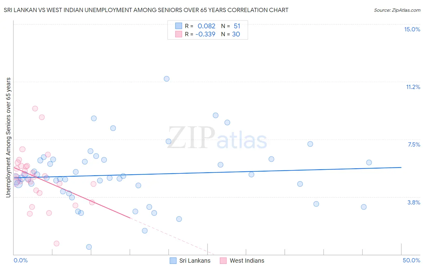 Sri Lankan vs West Indian Unemployment Among Seniors over 65 years