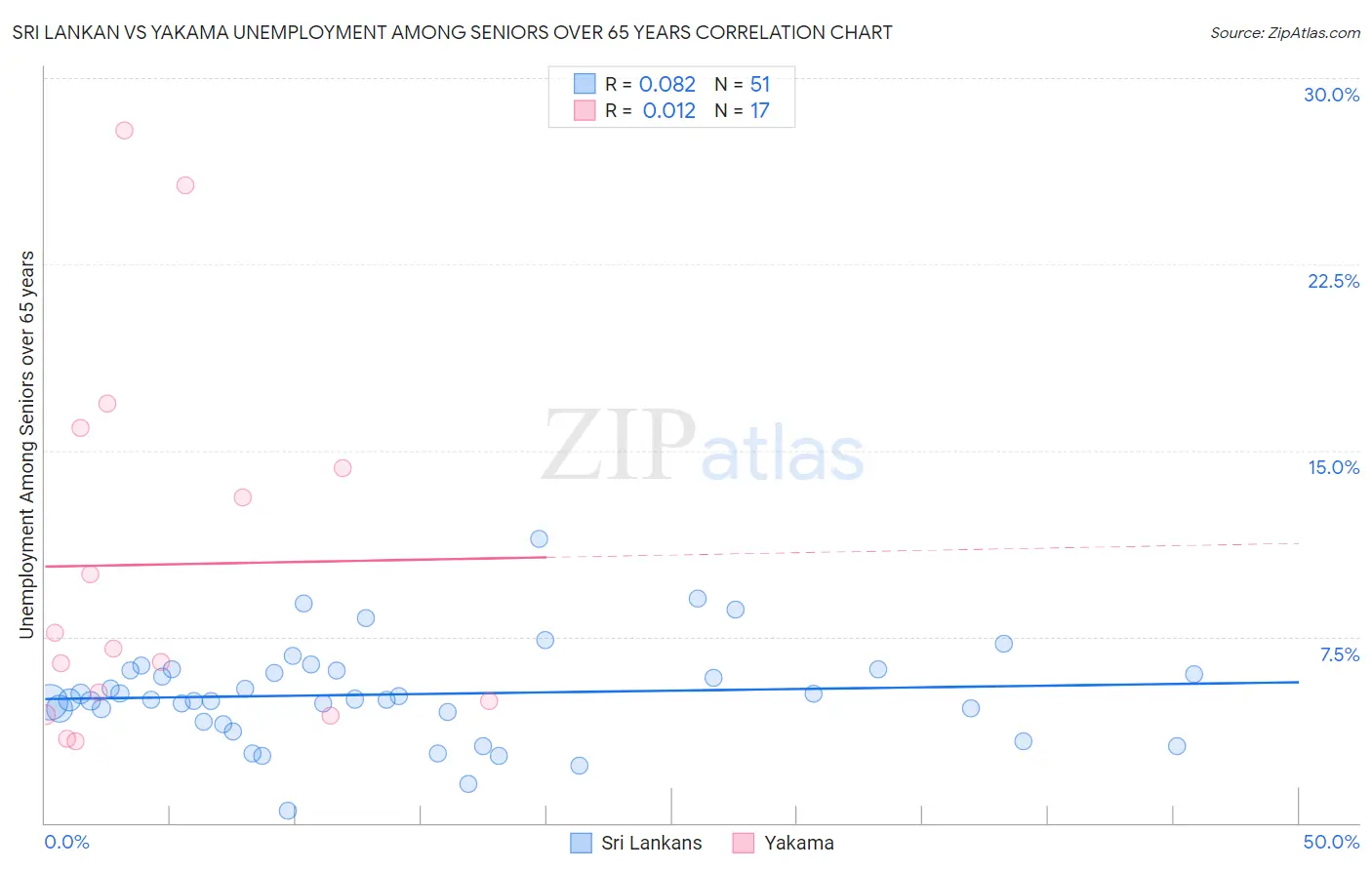 Sri Lankan vs Yakama Unemployment Among Seniors over 65 years