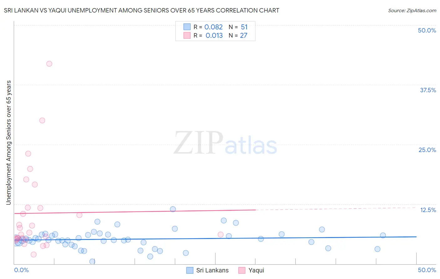 Sri Lankan vs Yaqui Unemployment Among Seniors over 65 years