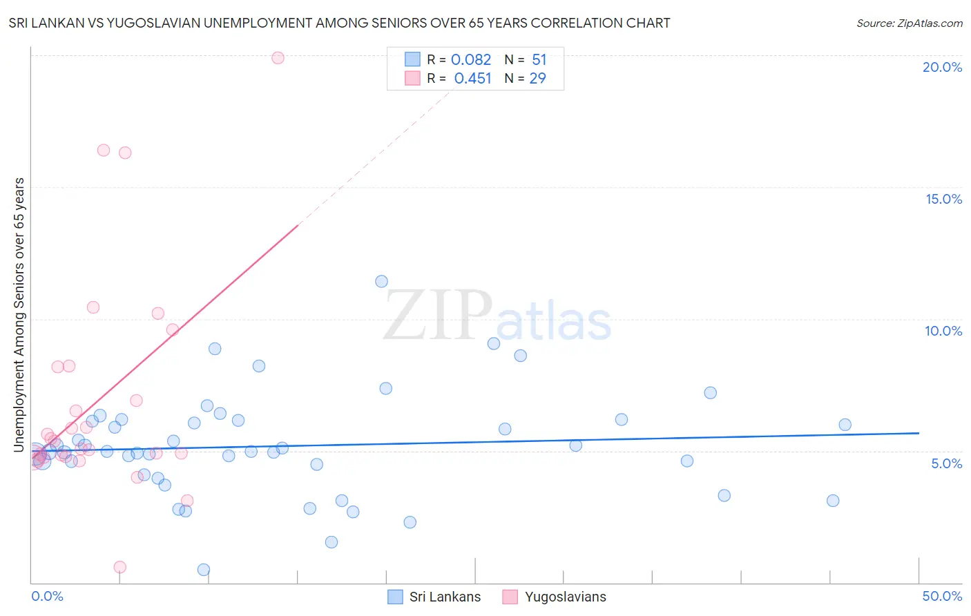 Sri Lankan vs Yugoslavian Unemployment Among Seniors over 65 years