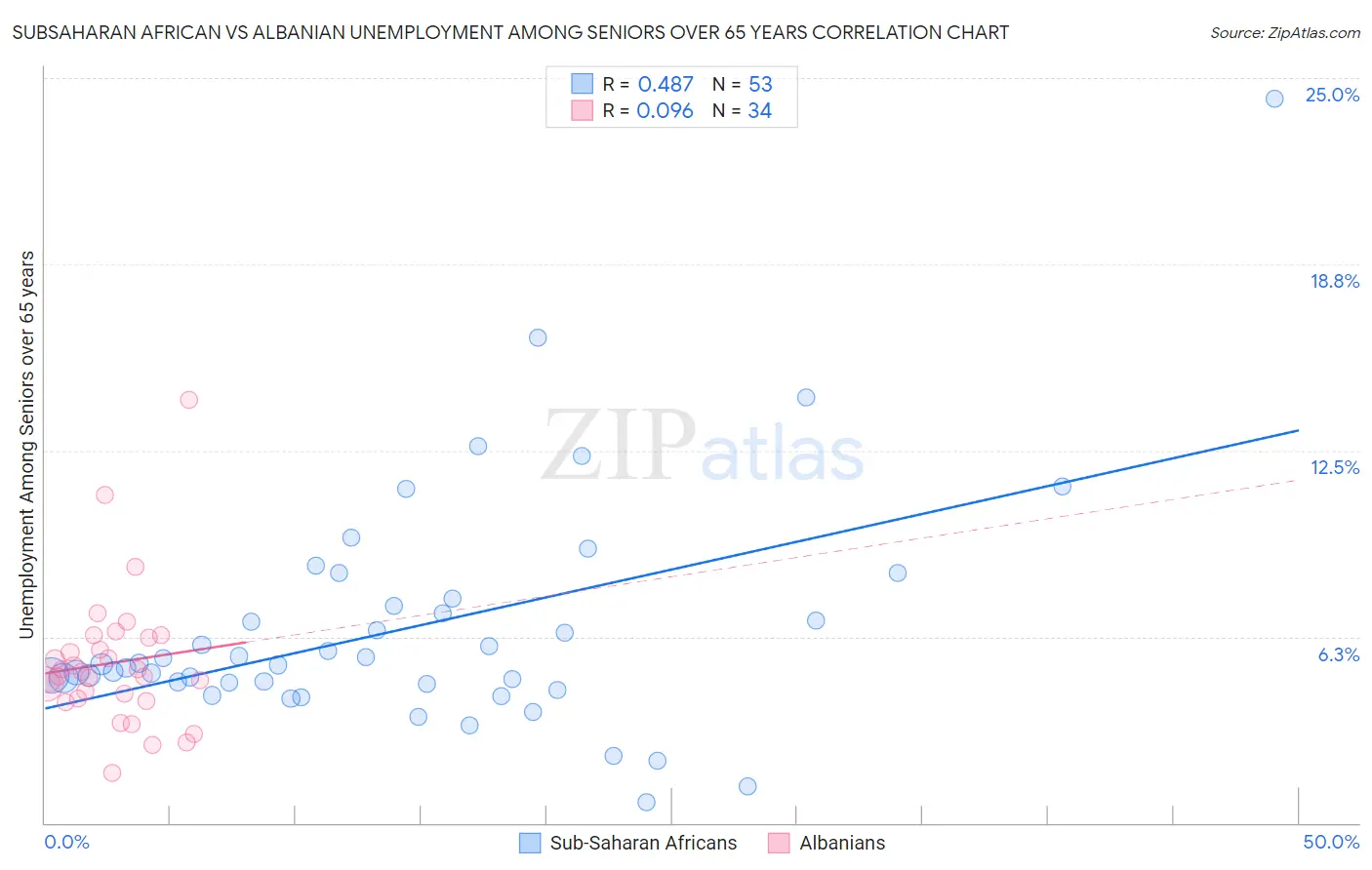 Subsaharan African vs Albanian Unemployment Among Seniors over 65 years