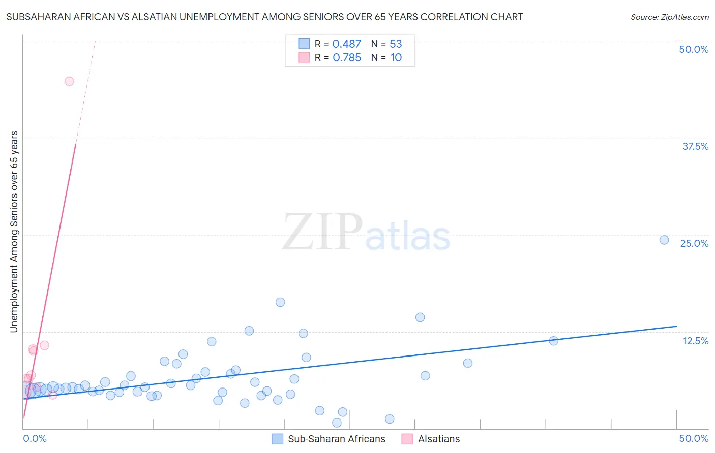 Subsaharan African vs Alsatian Unemployment Among Seniors over 65 years