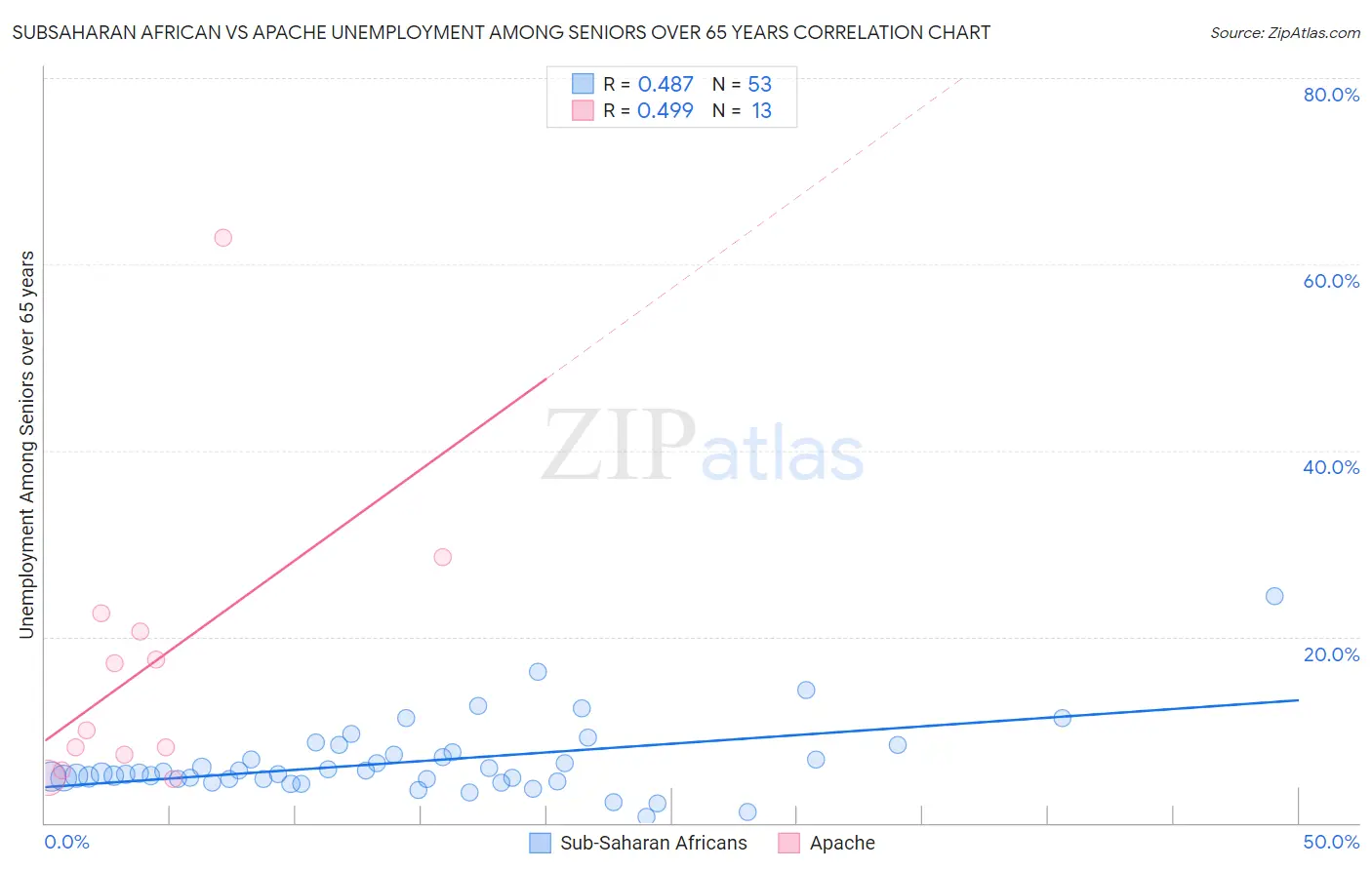 Subsaharan African vs Apache Unemployment Among Seniors over 65 years