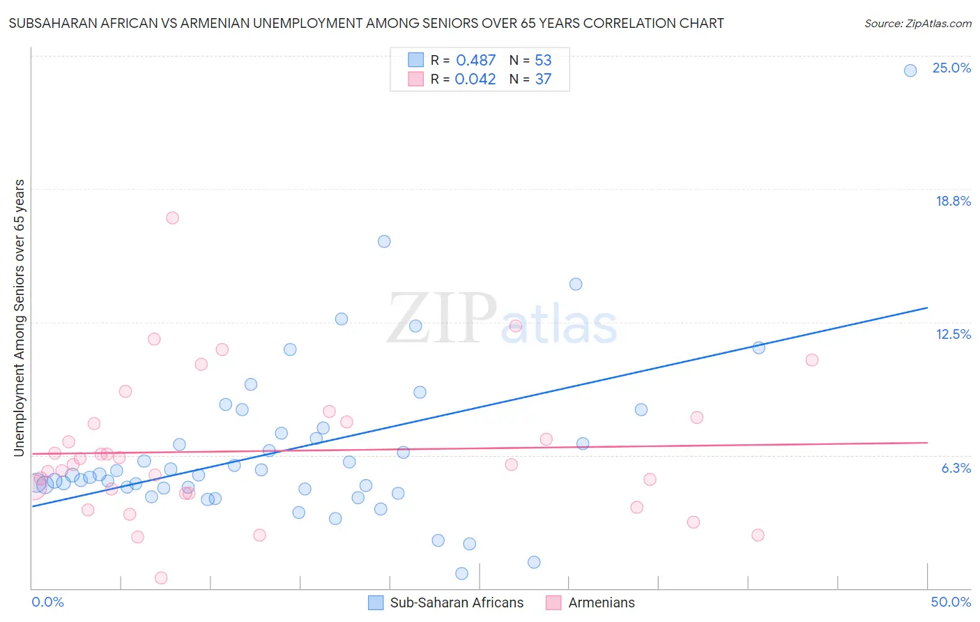 Subsaharan African vs Armenian Unemployment Among Seniors over 65 years