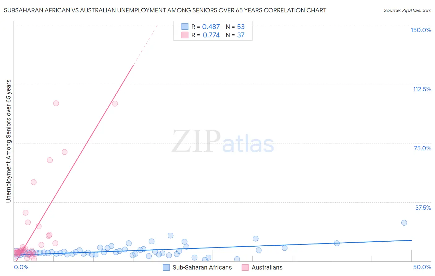 Subsaharan African vs Australian Unemployment Among Seniors over 65 years