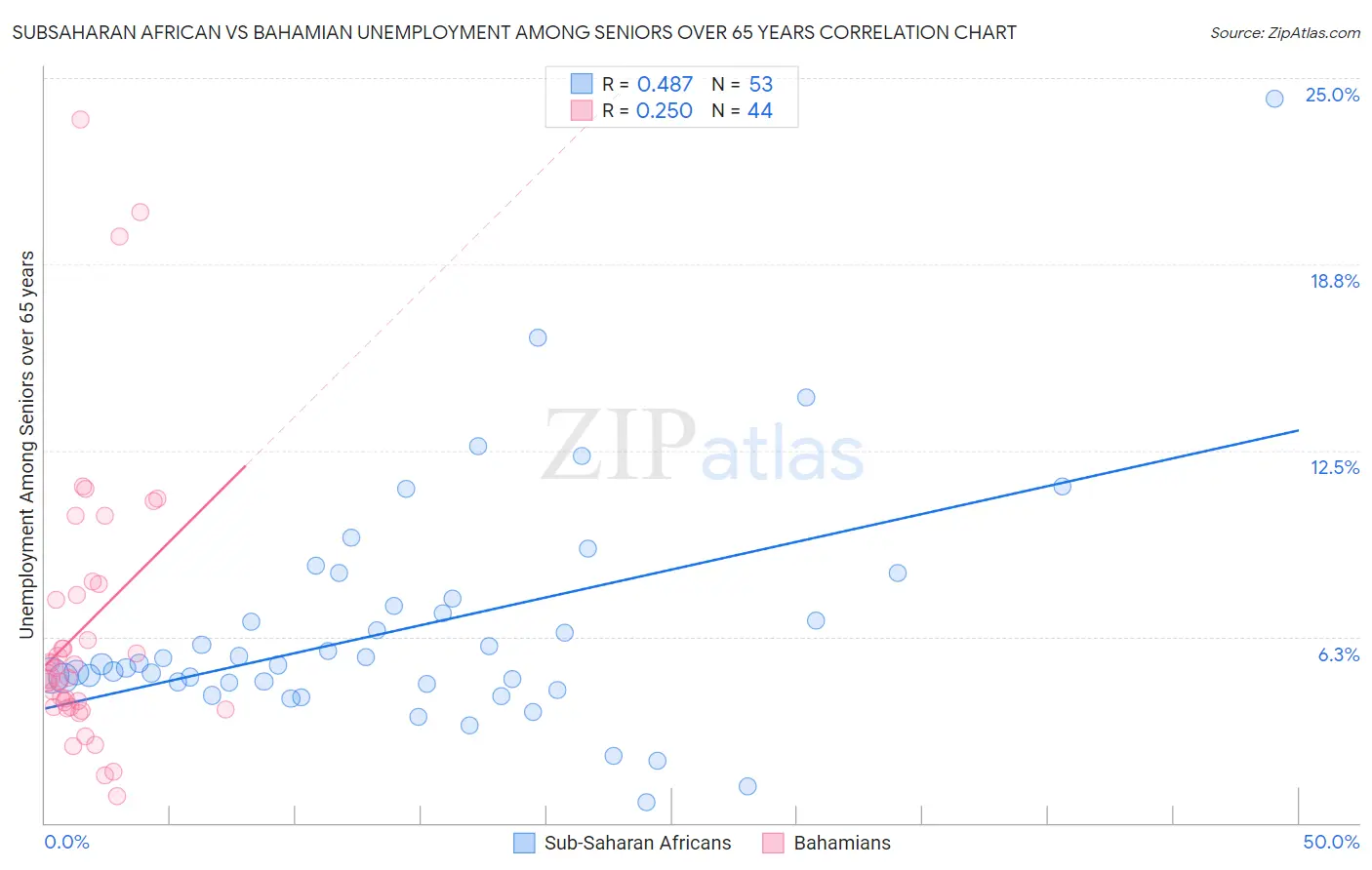 Subsaharan African vs Bahamian Unemployment Among Seniors over 65 years