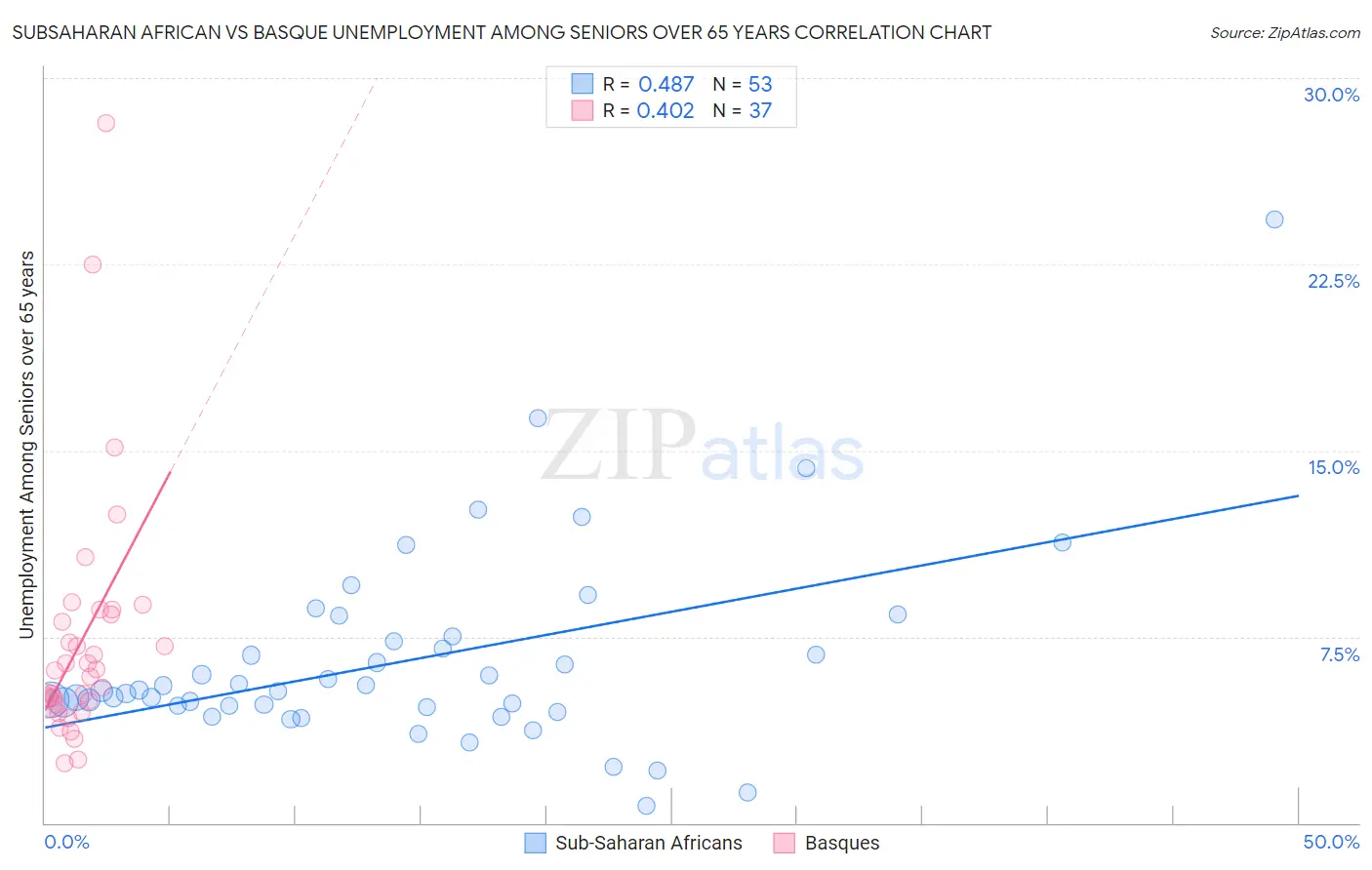 Subsaharan African vs Basque Unemployment Among Seniors over 65 years