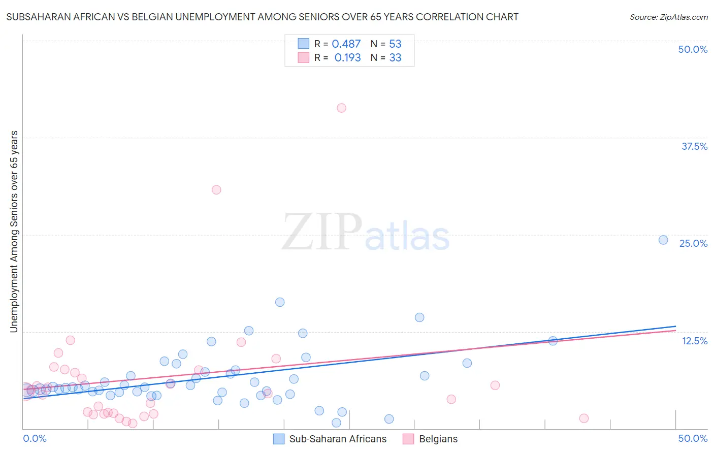 Subsaharan African vs Belgian Unemployment Among Seniors over 65 years