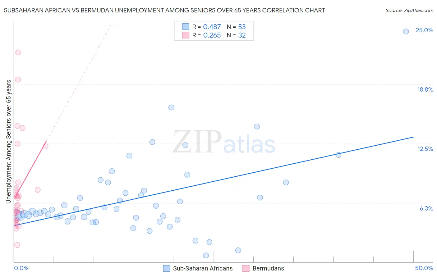 Subsaharan African vs Bermudan Unemployment Among Seniors over 65 years