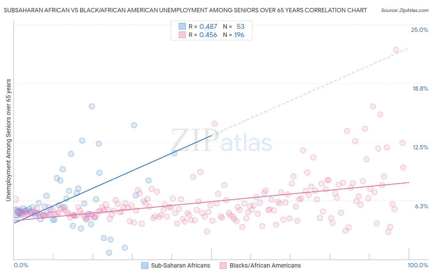 Subsaharan African vs Black/African American Unemployment Among Seniors over 65 years