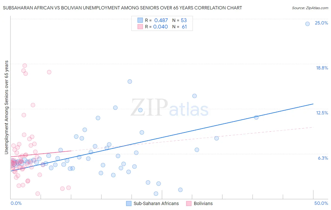 Subsaharan African vs Bolivian Unemployment Among Seniors over 65 years