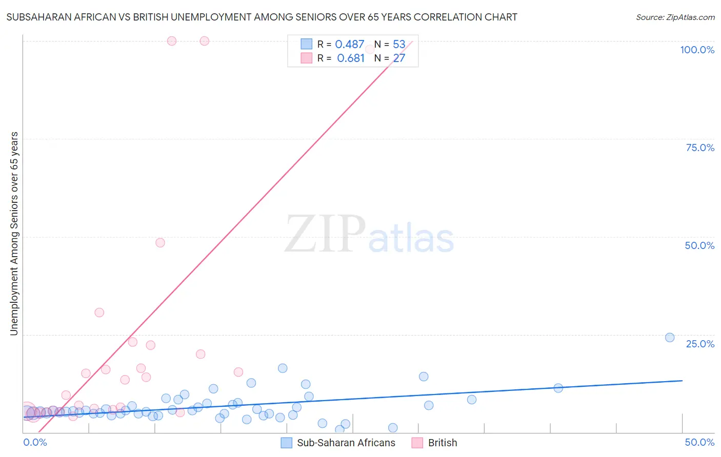 Subsaharan African vs British Unemployment Among Seniors over 65 years