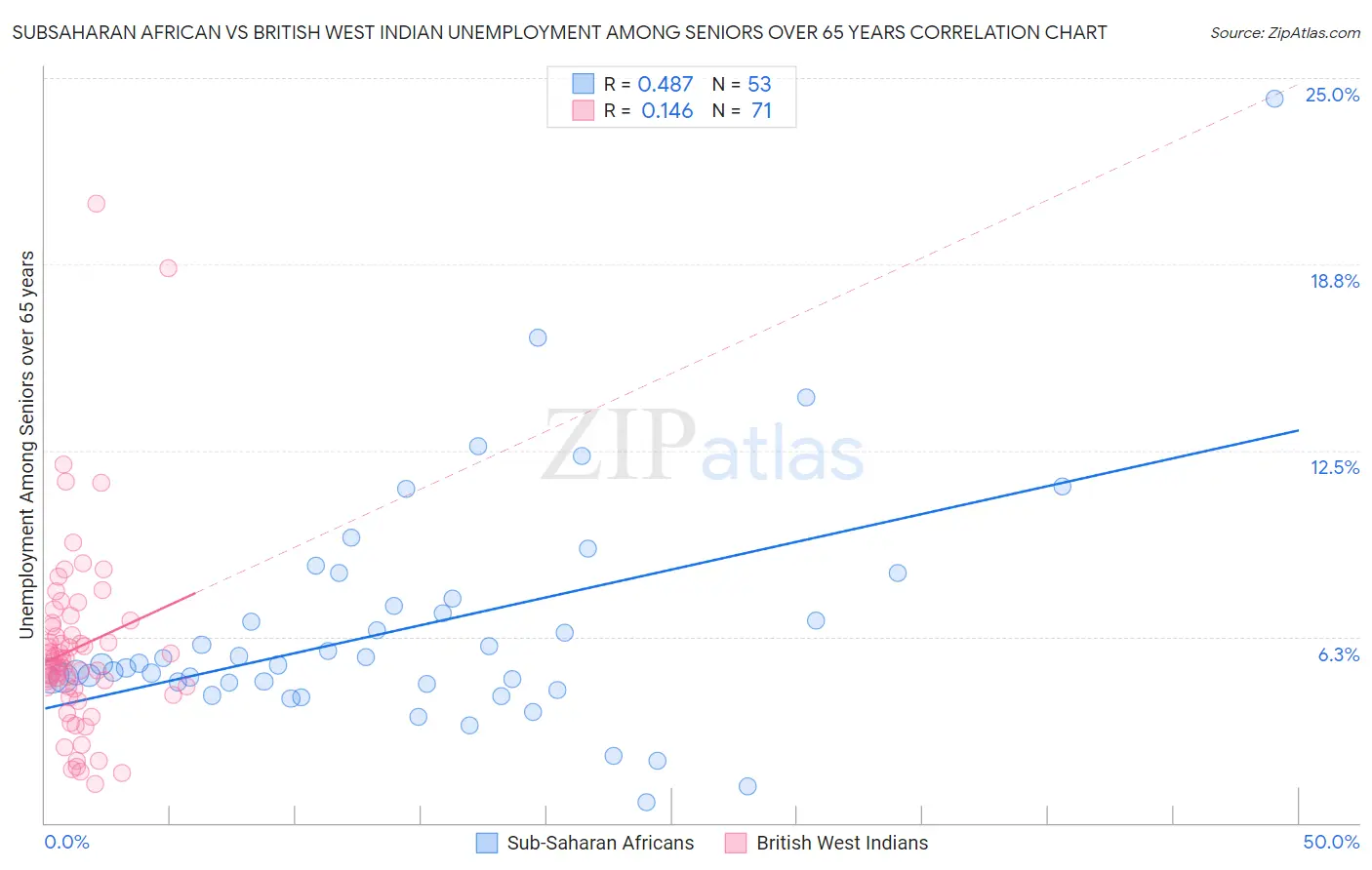 Subsaharan African vs British West Indian Unemployment Among Seniors over 65 years