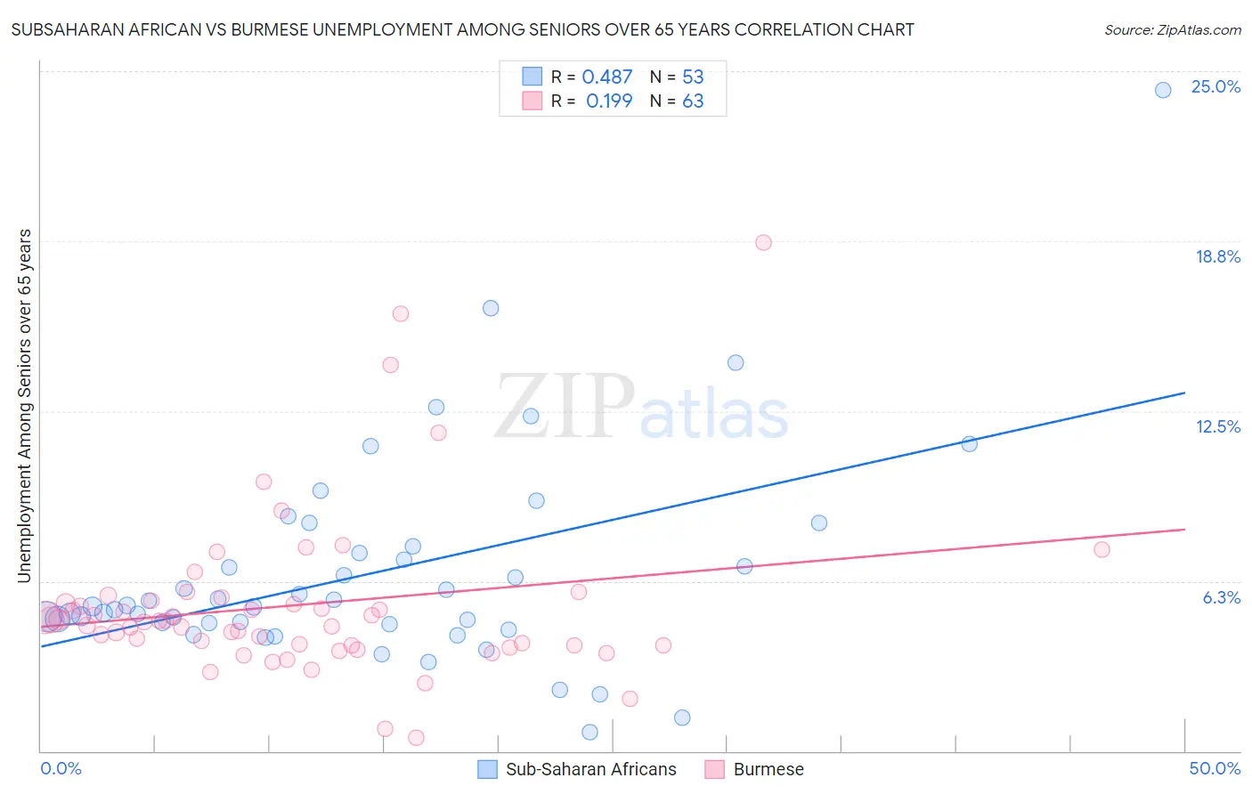 Subsaharan African vs Burmese Unemployment Among Seniors over 65 years