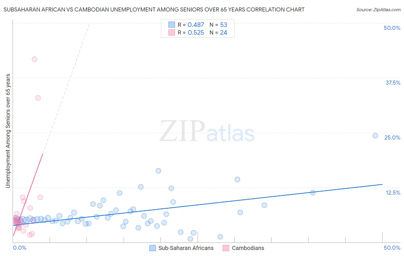 Subsaharan African vs Cambodian Unemployment Among Seniors over 65 years