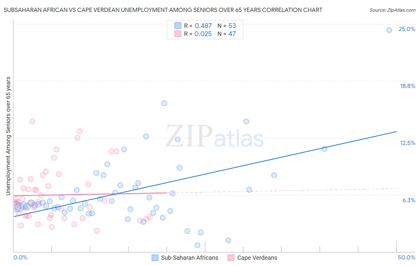Subsaharan African vs Cape Verdean Unemployment Among Seniors over 65 years