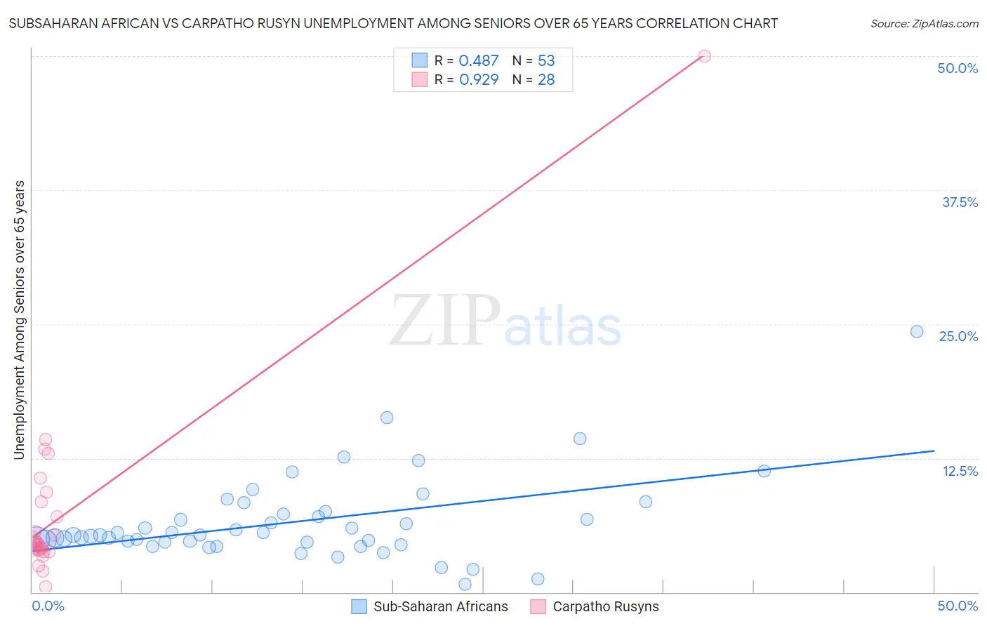 Subsaharan African vs Carpatho Rusyn Unemployment Among Seniors over 65 years