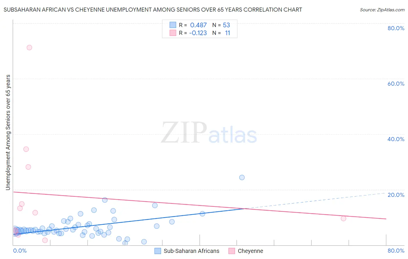 Subsaharan African vs Cheyenne Unemployment Among Seniors over 65 years