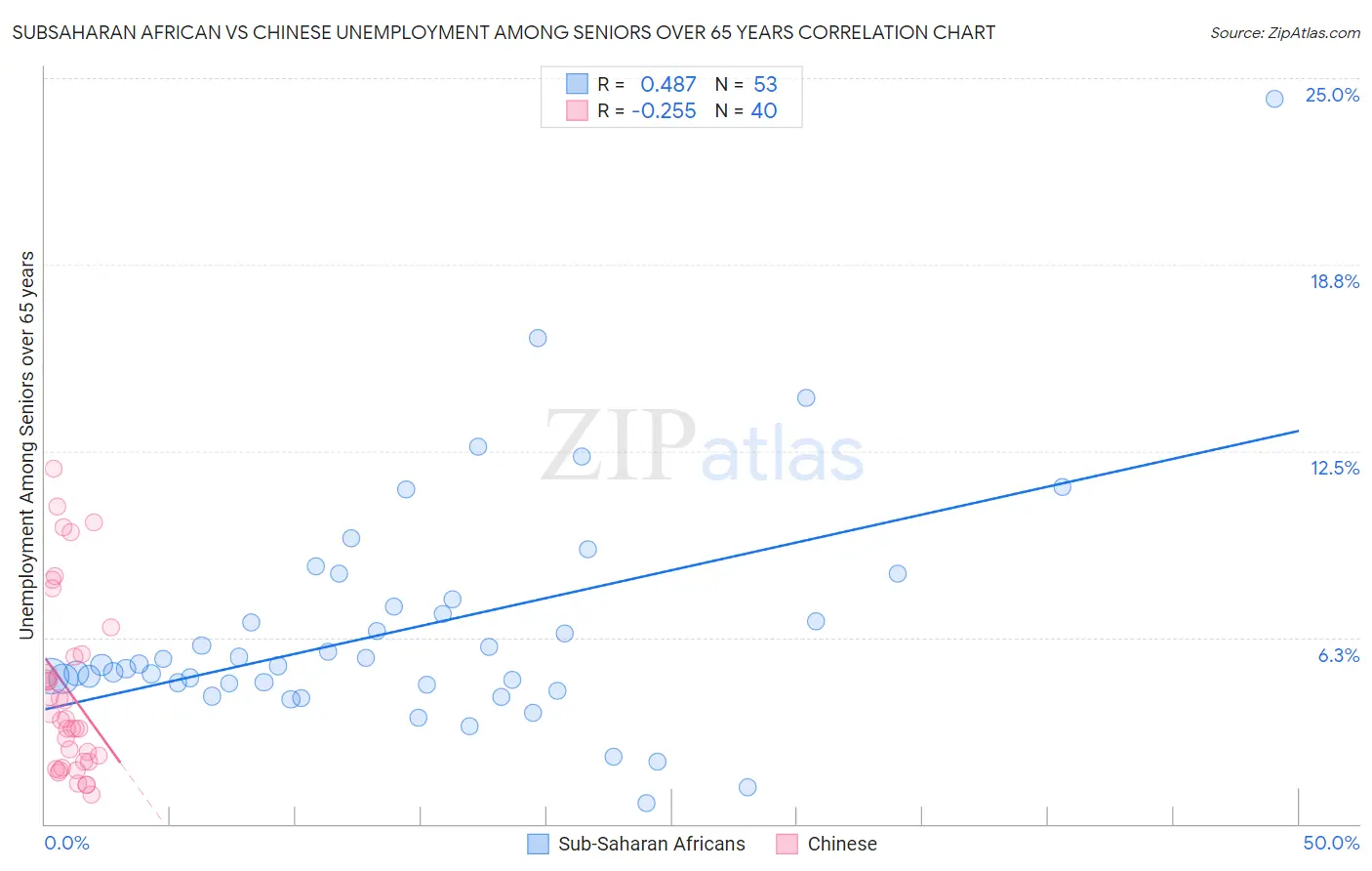 Subsaharan African vs Chinese Unemployment Among Seniors over 65 years