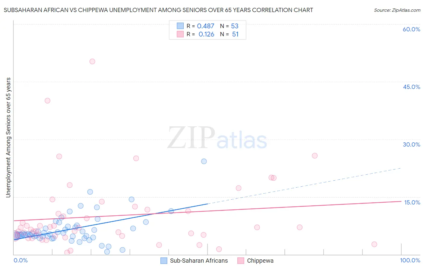 Subsaharan African vs Chippewa Unemployment Among Seniors over 65 years