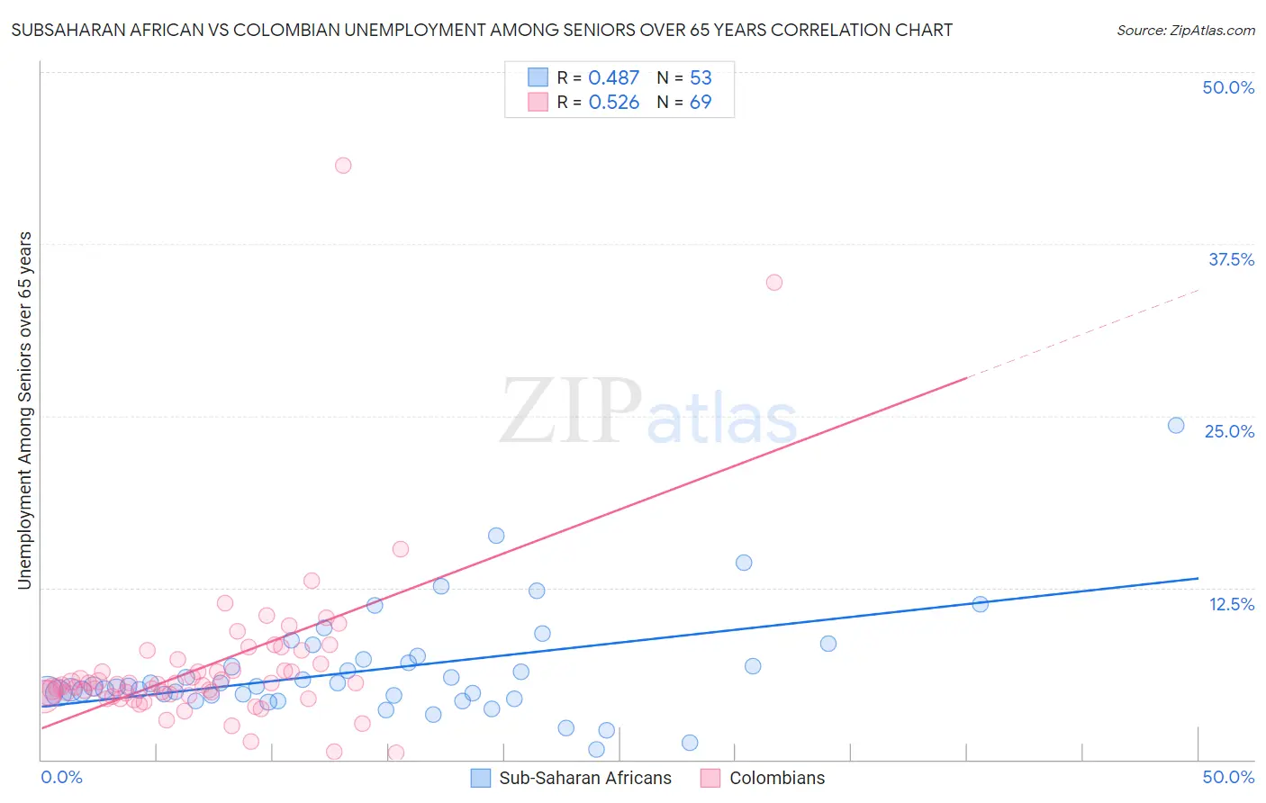 Subsaharan African vs Colombian Unemployment Among Seniors over 65 years