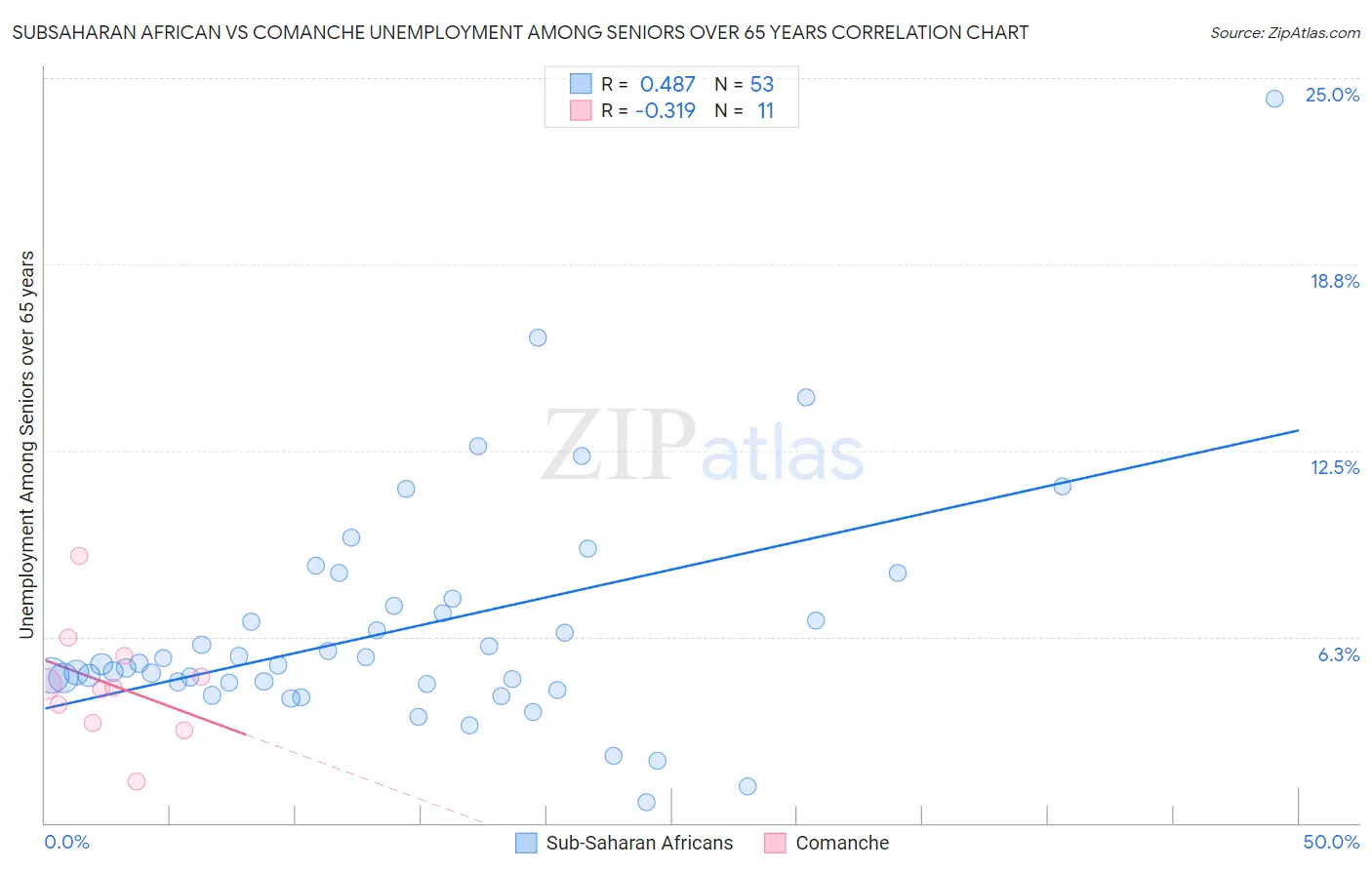 Subsaharan African vs Comanche Unemployment Among Seniors over 65 years
