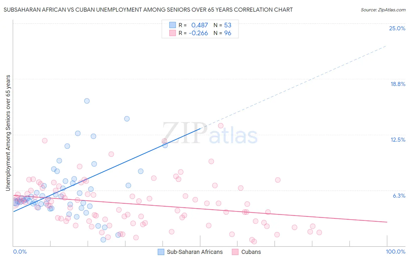 Subsaharan African vs Cuban Unemployment Among Seniors over 65 years
