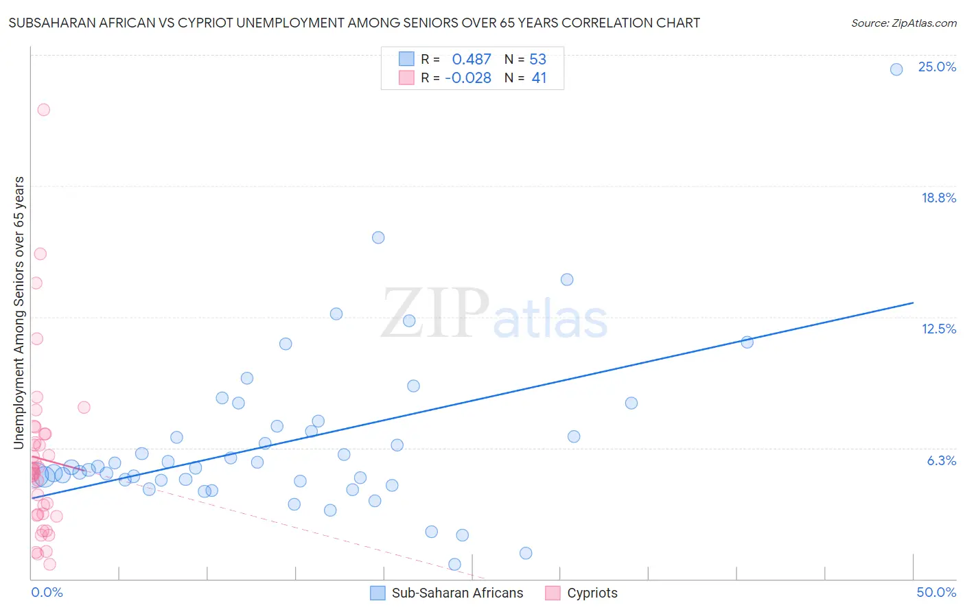 Subsaharan African vs Cypriot Unemployment Among Seniors over 65 years