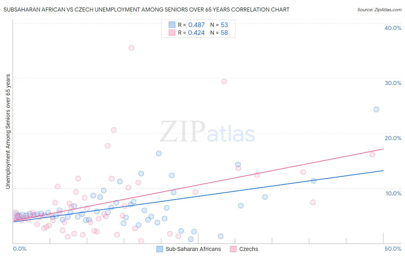 Subsaharan African vs Czech Unemployment Among Seniors over 65 years