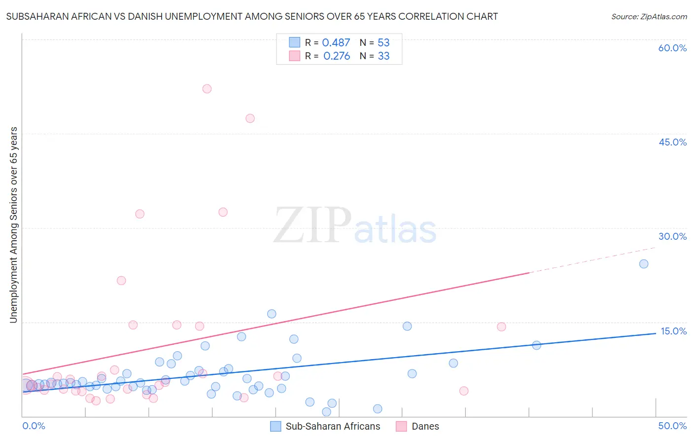 Subsaharan African vs Danish Unemployment Among Seniors over 65 years