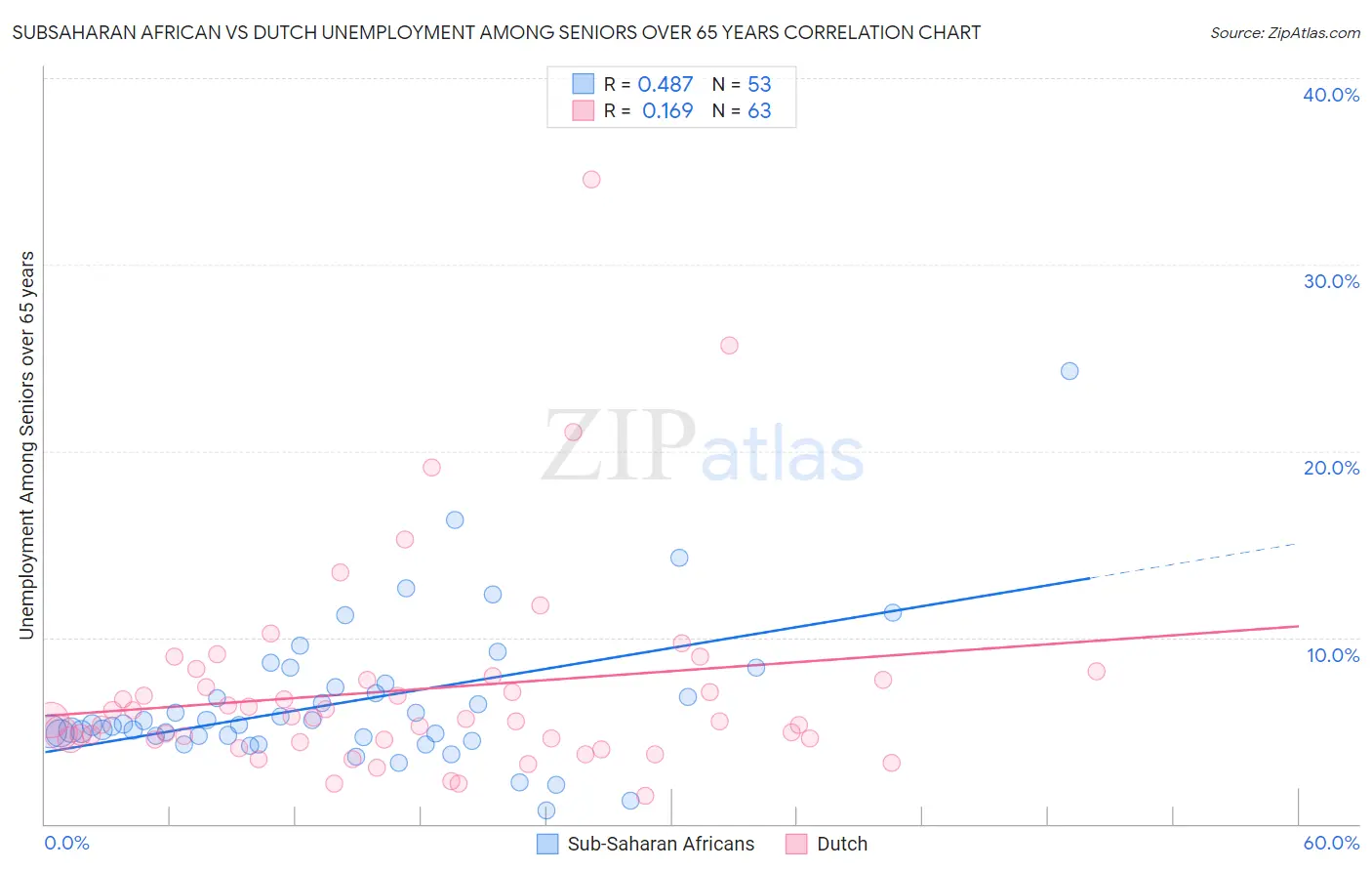 Subsaharan African vs Dutch Unemployment Among Seniors over 65 years