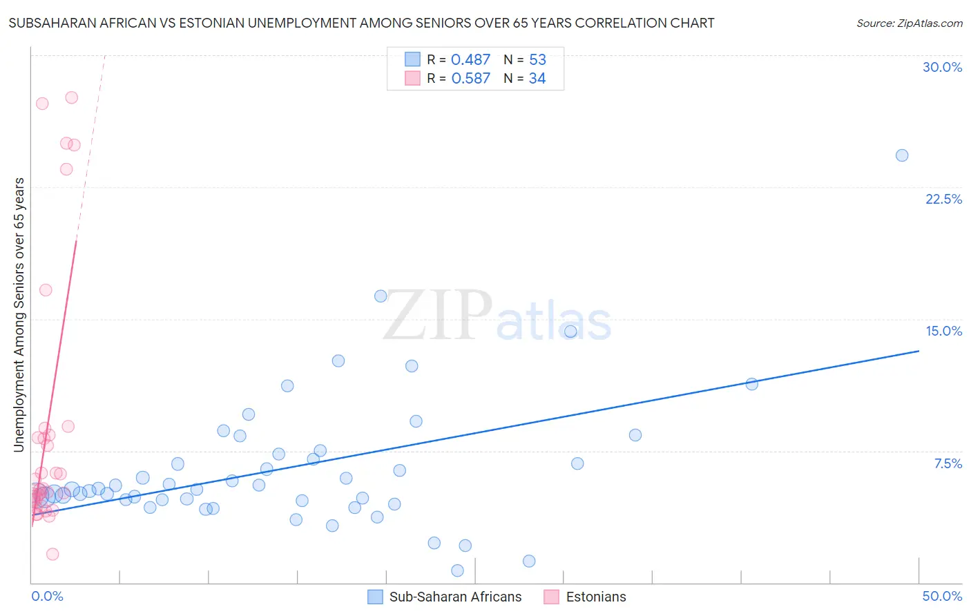 Subsaharan African vs Estonian Unemployment Among Seniors over 65 years