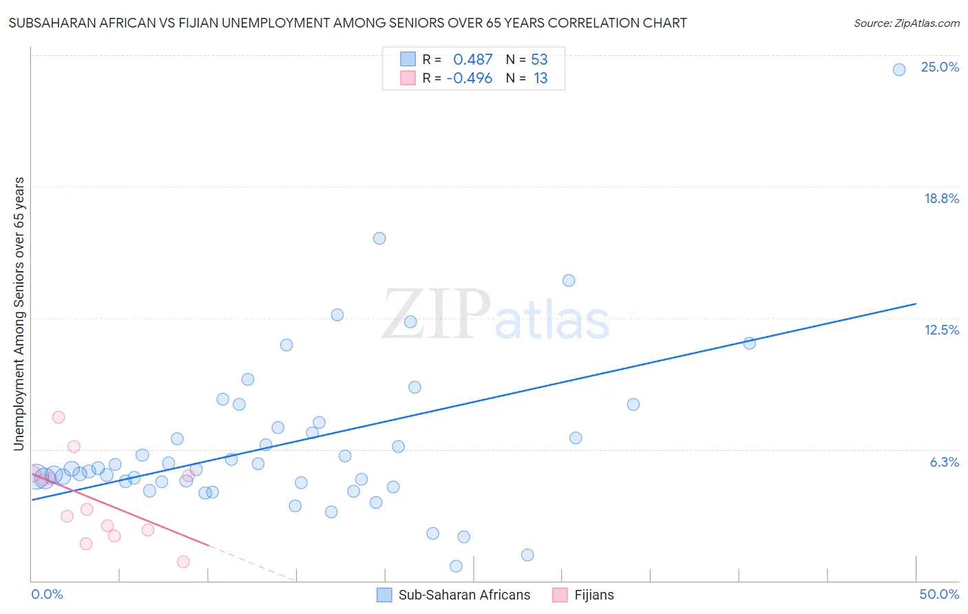 Subsaharan African vs Fijian Unemployment Among Seniors over 65 years