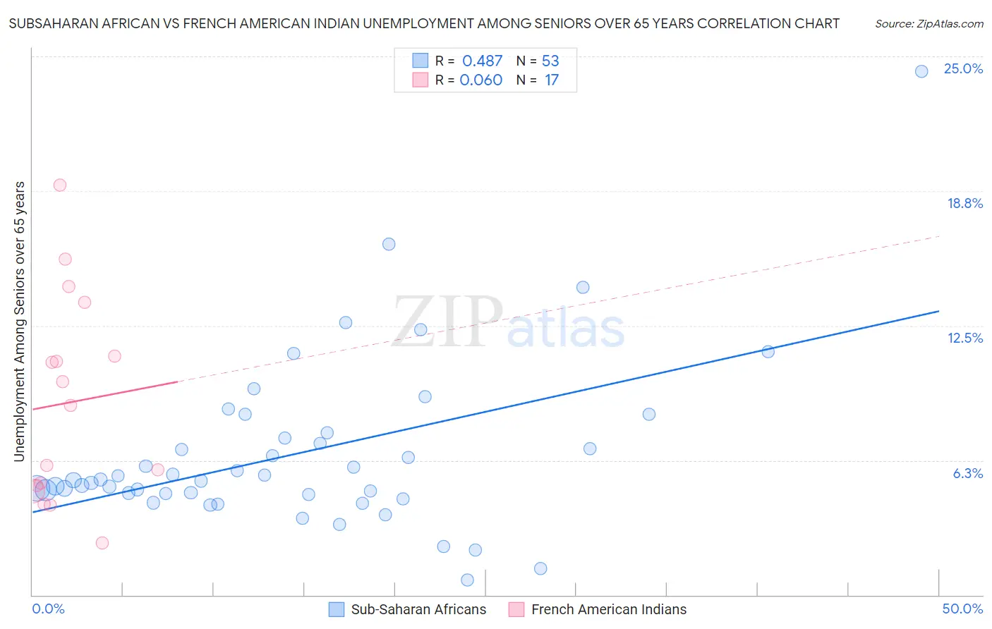 Subsaharan African vs French American Indian Unemployment Among Seniors over 65 years