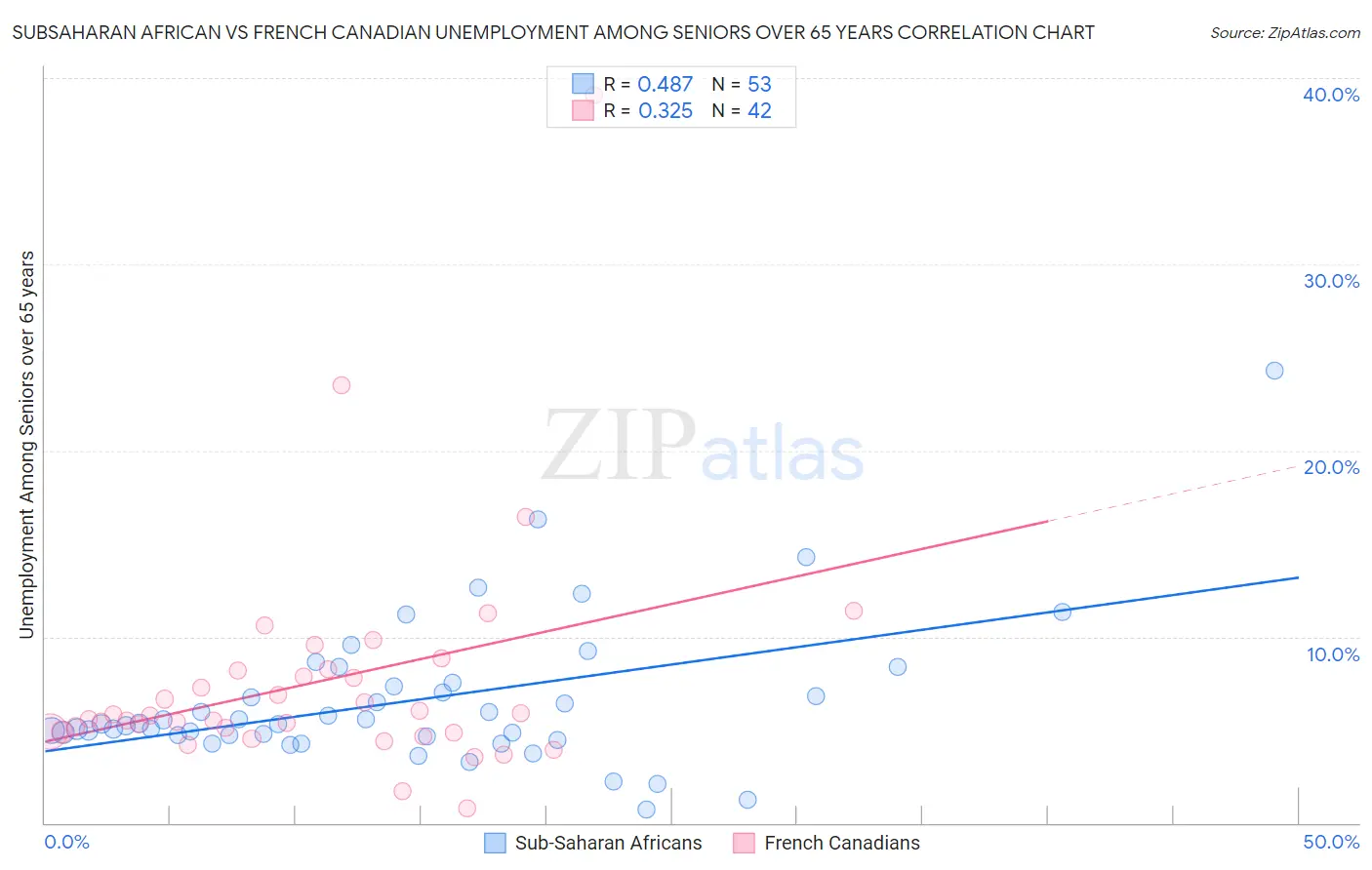 Subsaharan African vs French Canadian Unemployment Among Seniors over 65 years