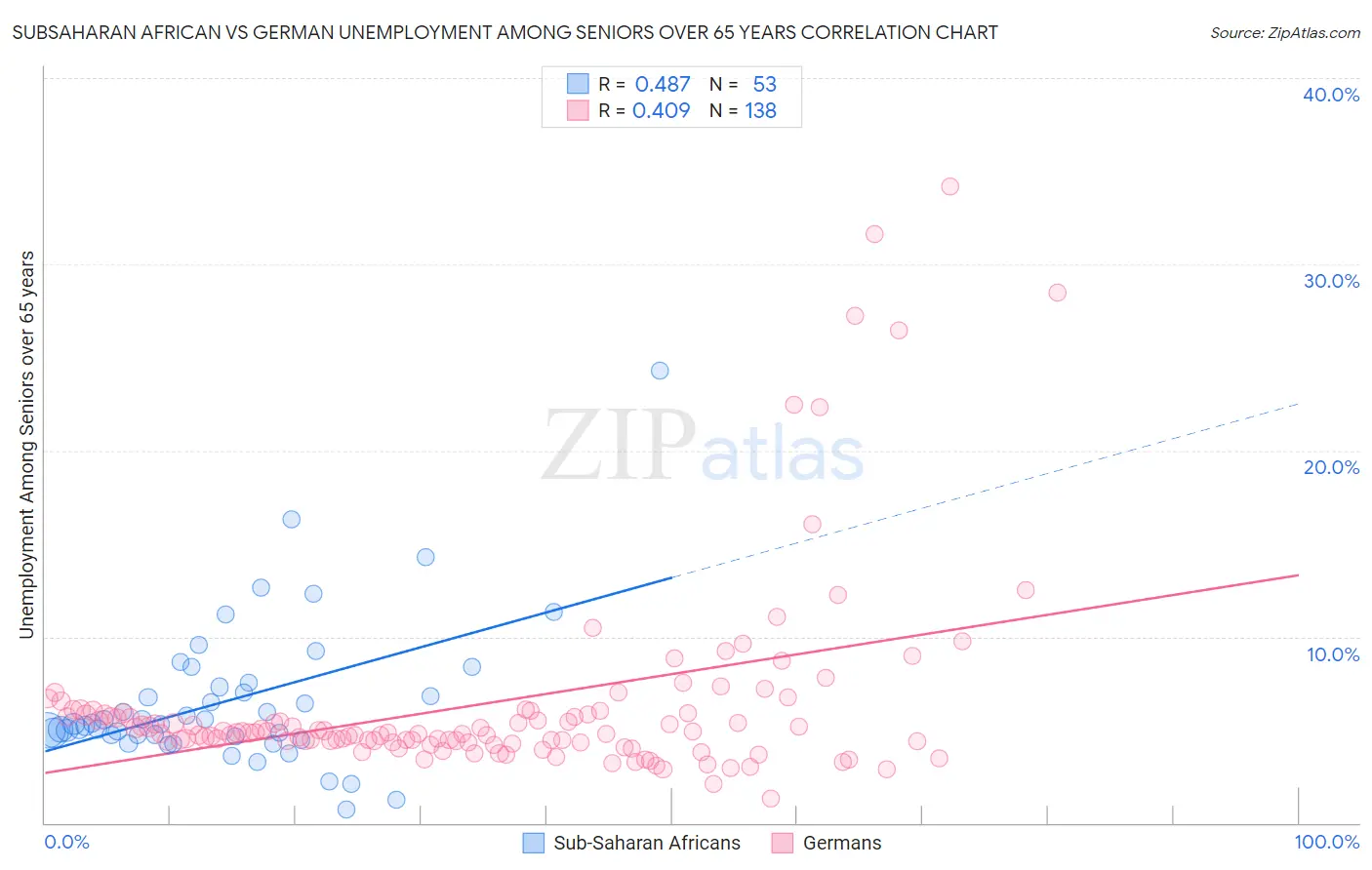 Subsaharan African vs German Unemployment Among Seniors over 65 years