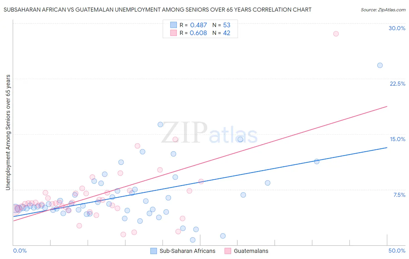 Subsaharan African vs Guatemalan Unemployment Among Seniors over 65 years