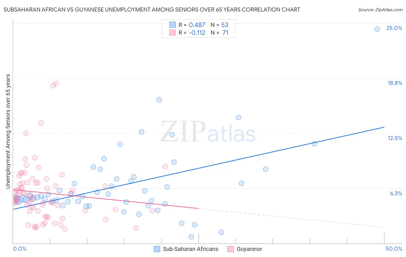 Subsaharan African vs Guyanese Unemployment Among Seniors over 65 years