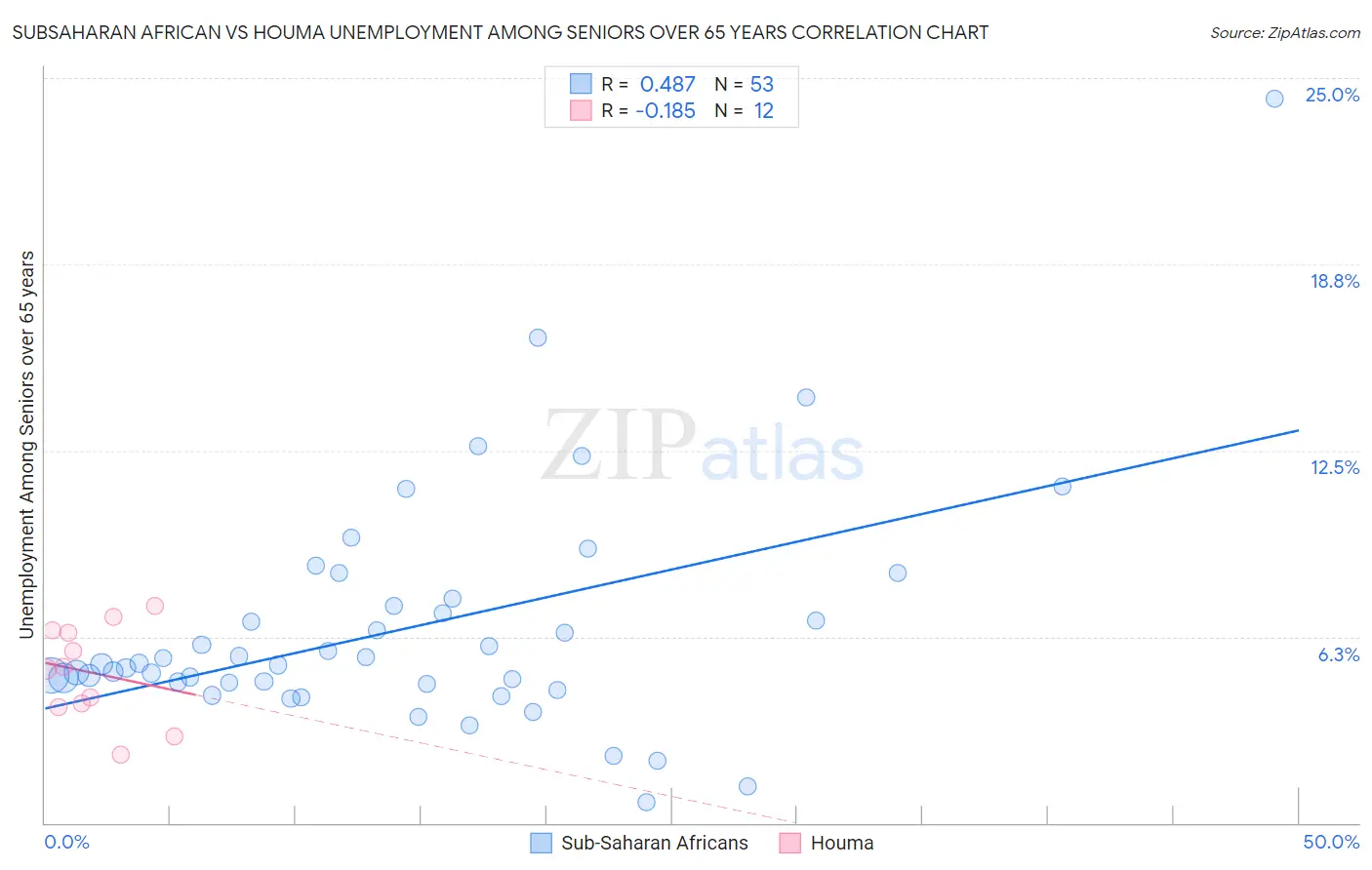 Subsaharan African vs Houma Unemployment Among Seniors over 65 years