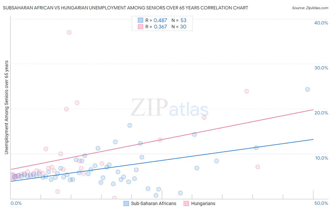 Subsaharan African vs Hungarian Unemployment Among Seniors over 65 years