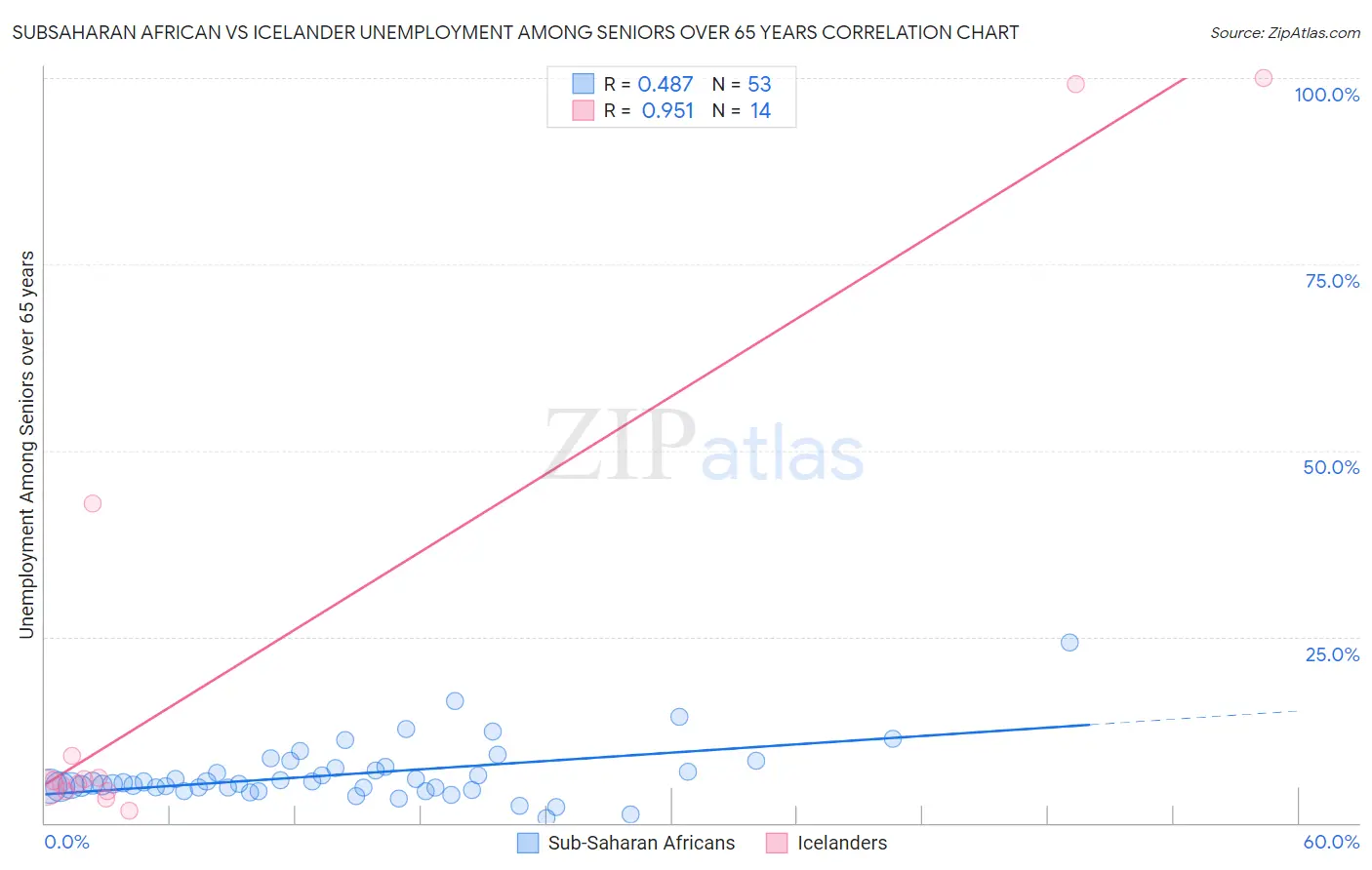 Subsaharan African vs Icelander Unemployment Among Seniors over 65 years