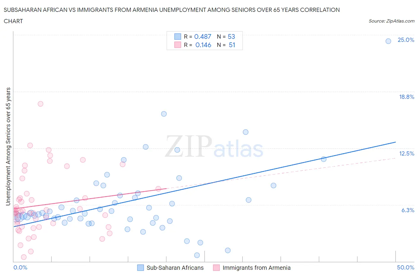 Subsaharan African vs Immigrants from Armenia Unemployment Among Seniors over 65 years