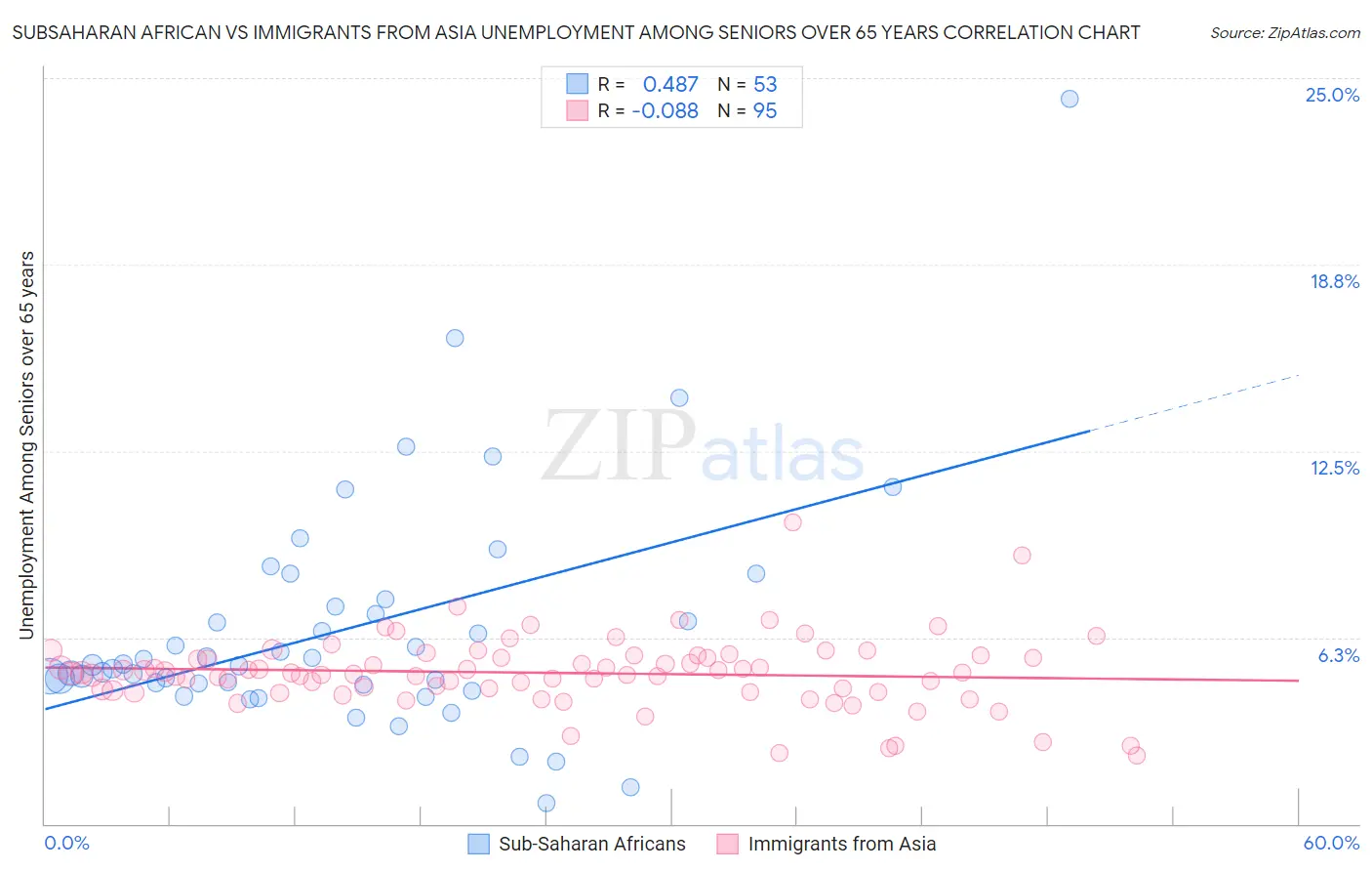 Subsaharan African vs Immigrants from Asia Unemployment Among Seniors over 65 years