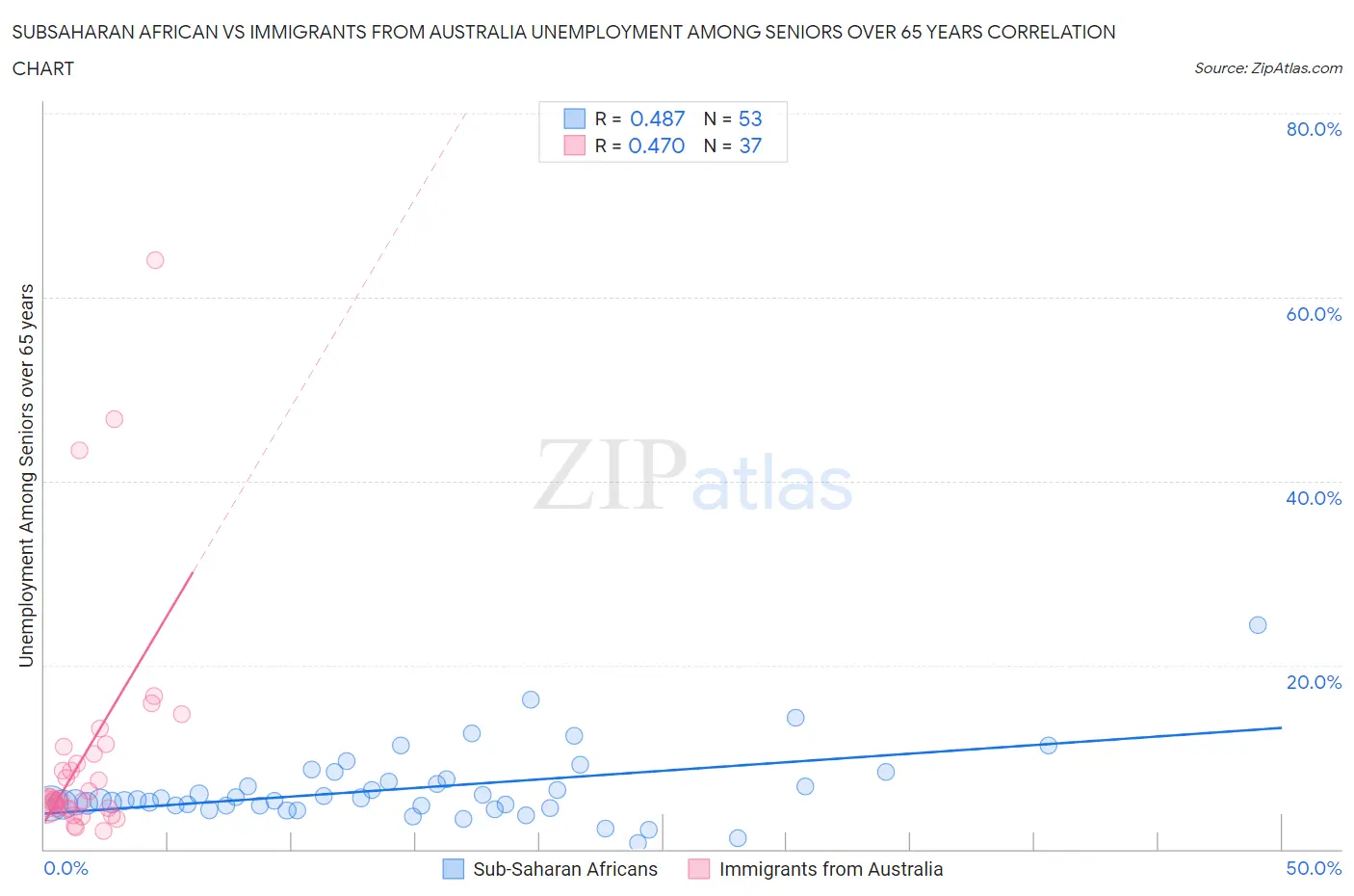Subsaharan African vs Immigrants from Australia Unemployment Among Seniors over 65 years