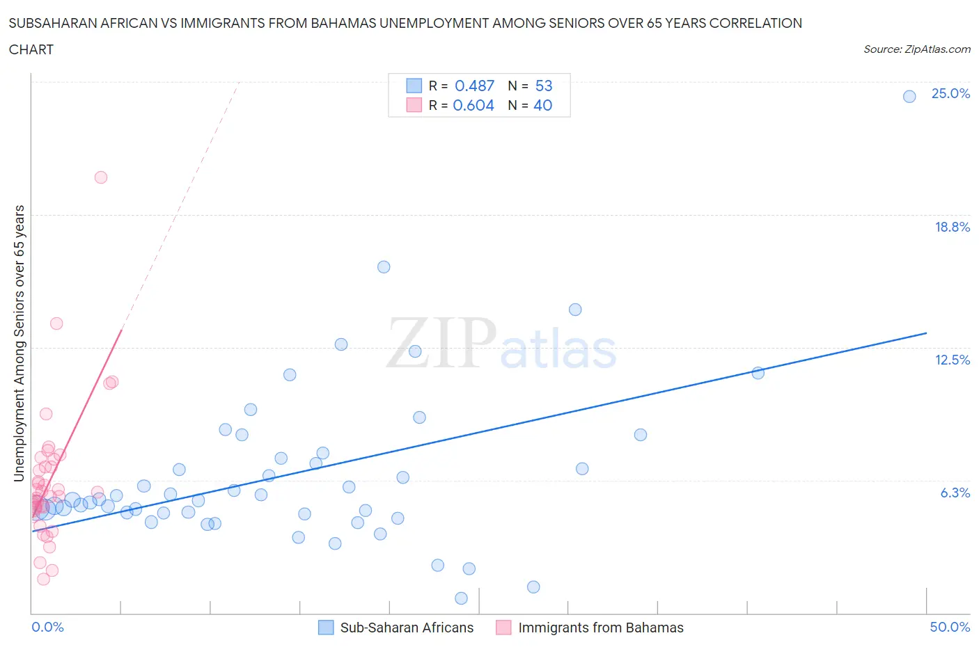 Subsaharan African vs Immigrants from Bahamas Unemployment Among Seniors over 65 years