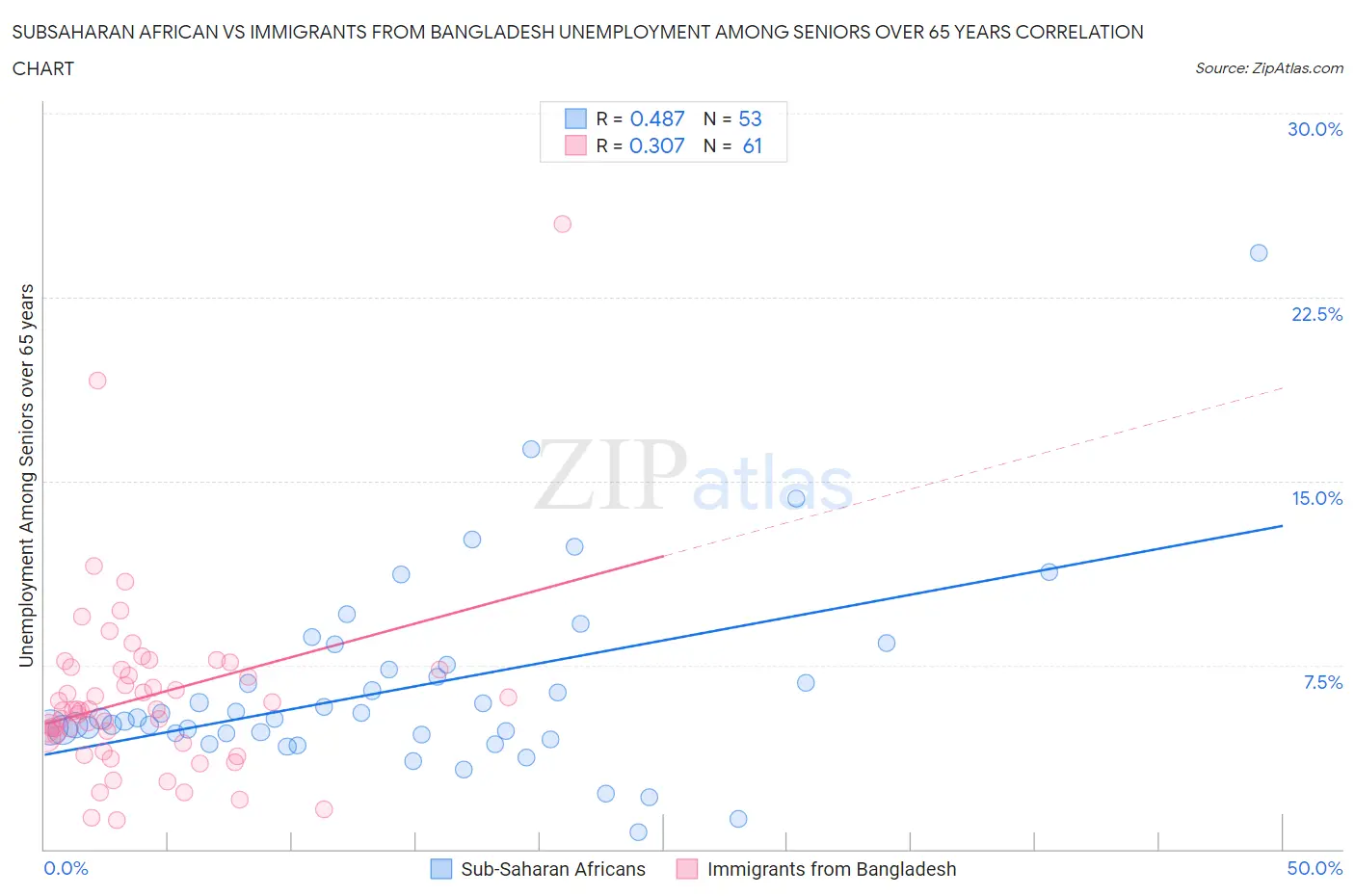 Subsaharan African vs Immigrants from Bangladesh Unemployment Among Seniors over 65 years