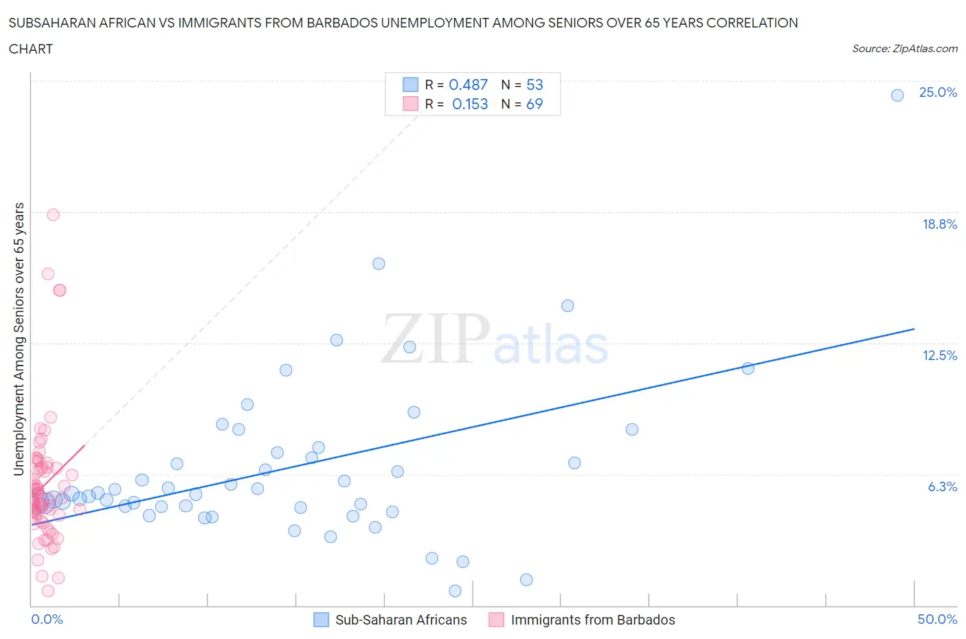 Subsaharan African vs Immigrants from Barbados Unemployment Among Seniors over 65 years