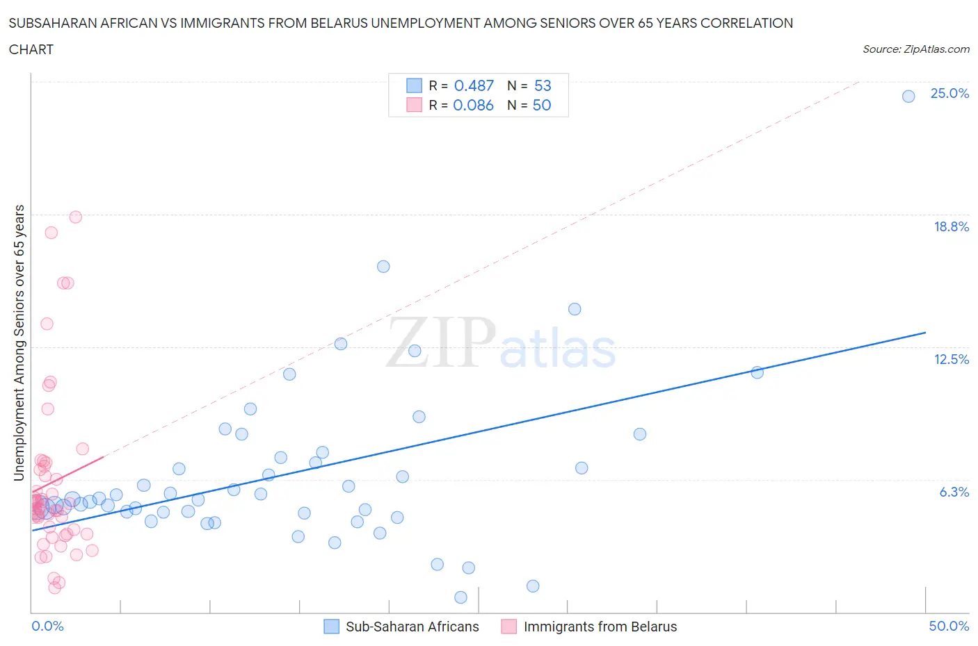 Subsaharan African vs Immigrants from Belarus Unemployment Among Seniors over 65 years