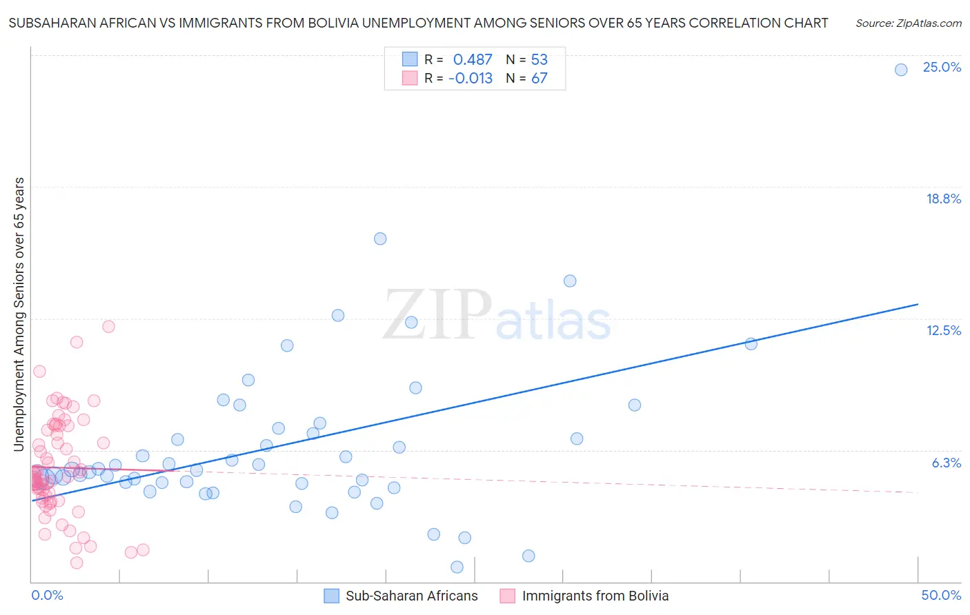 Subsaharan African vs Immigrants from Bolivia Unemployment Among Seniors over 65 years