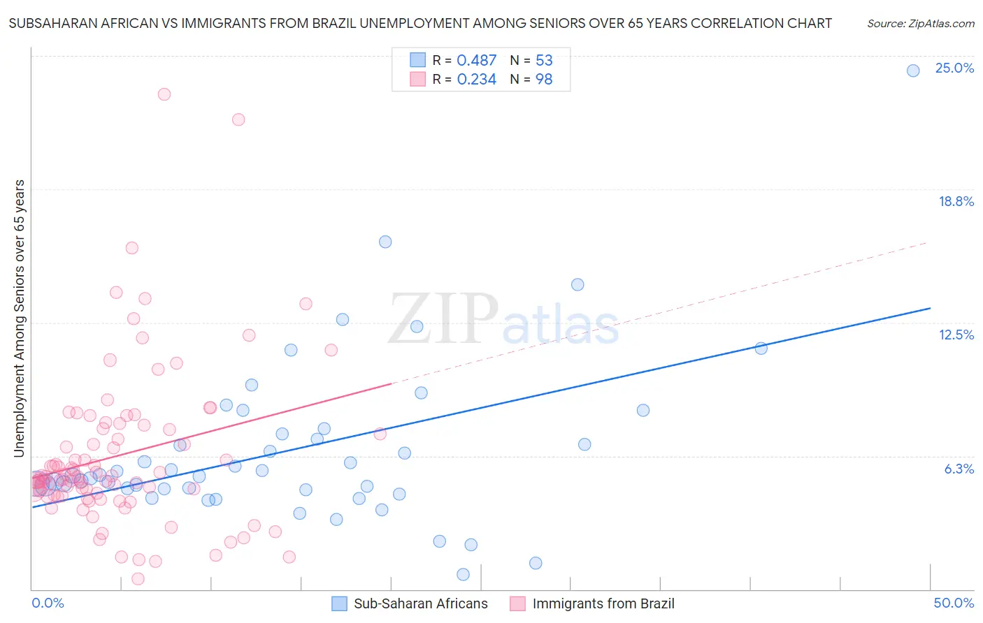 Subsaharan African vs Immigrants from Brazil Unemployment Among Seniors over 65 years